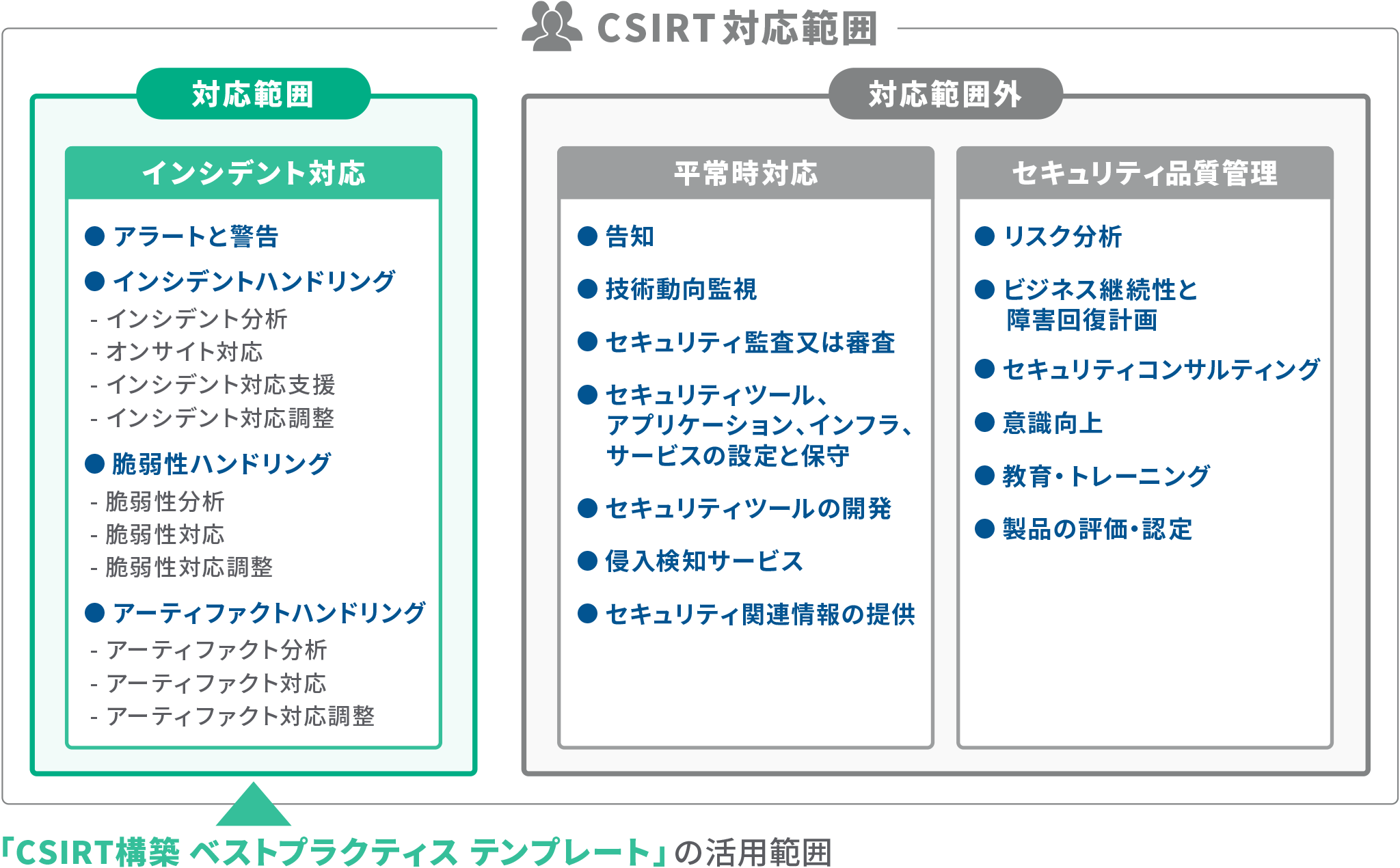 「CSIRT構築 ベストプラクティス テンプレート」の活用範囲