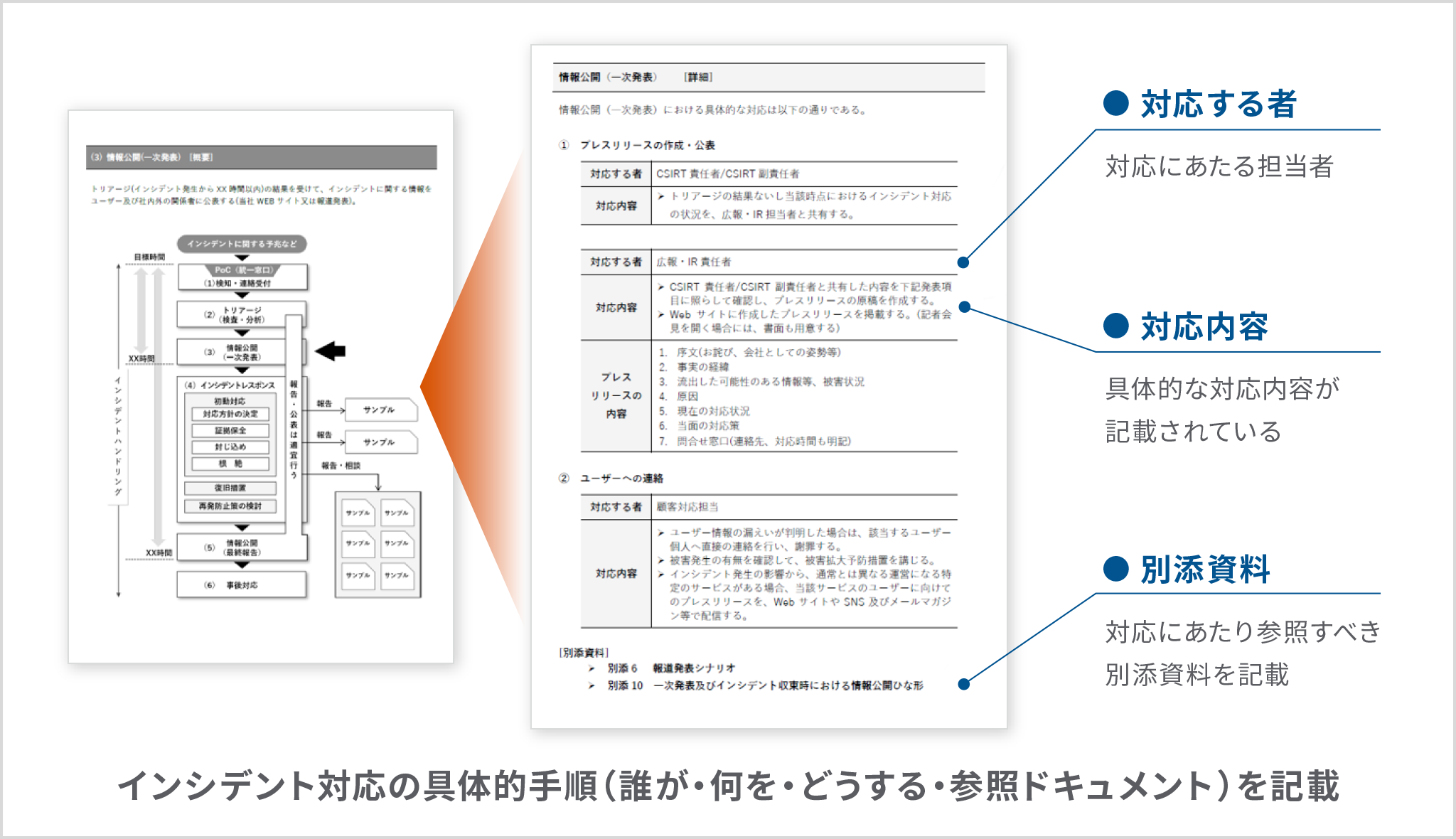 「第3章 インシデント対応」一部