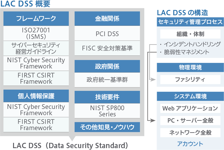 LAC DSS概要