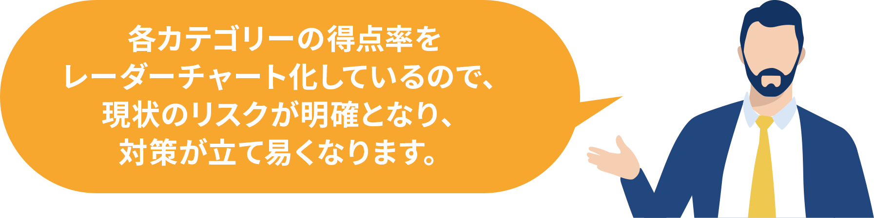各カテゴリーの得点率をレーダーチャート化しているので、現状のリスクが明確となり、対策が立て易くなります。