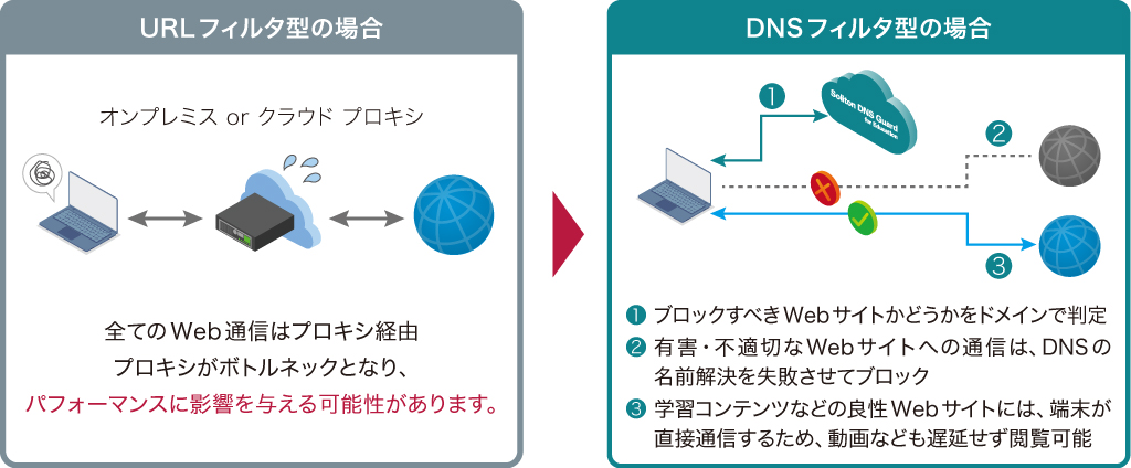 Soliton DNS Guard
